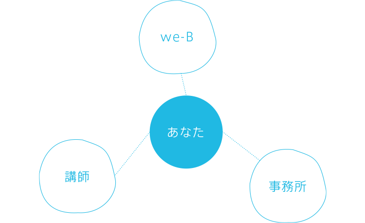 サポート相関図